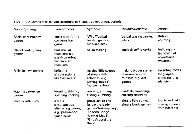 Game Typology, categorized by Piaget development periods